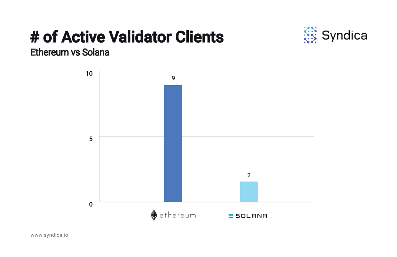 Active Validator Clients