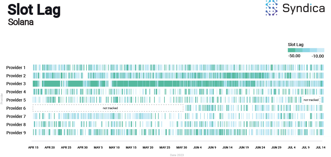Solana Slot Lag