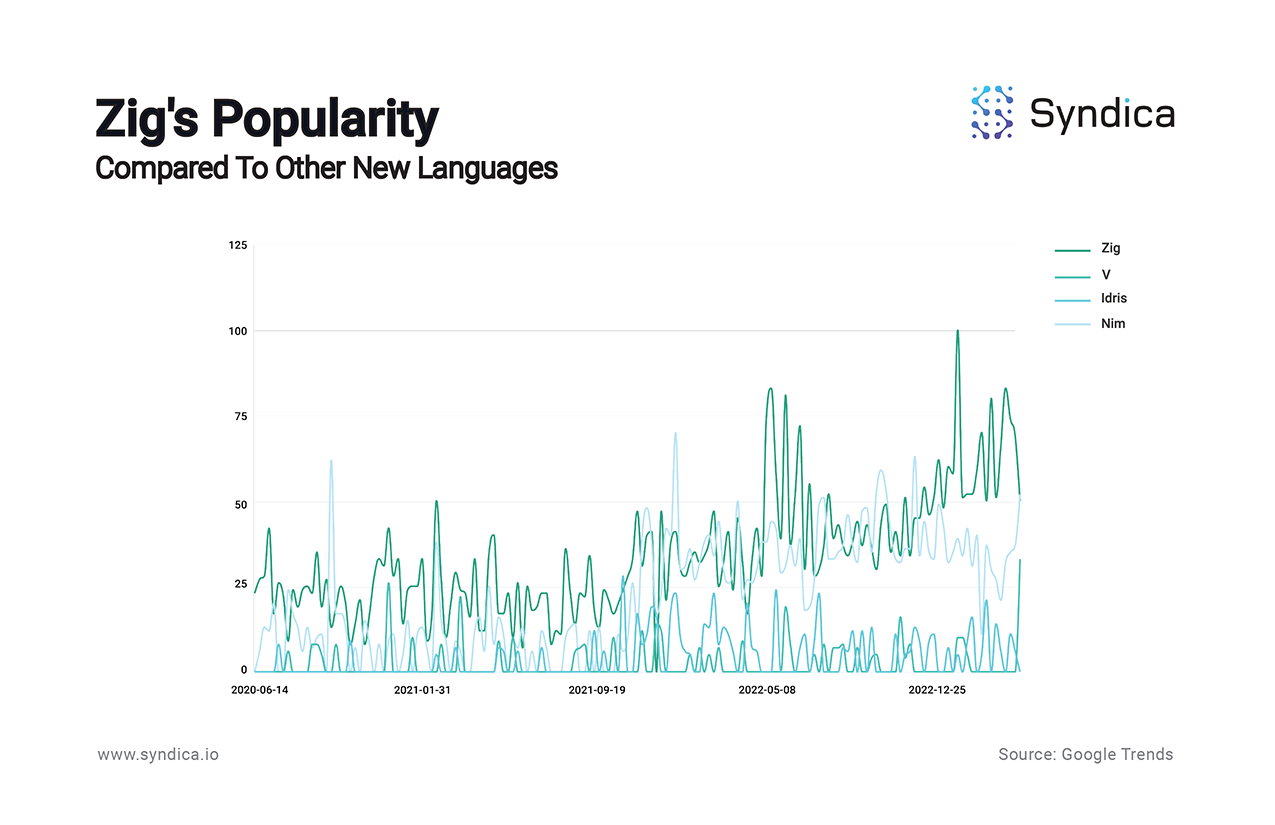 Zig Popularity